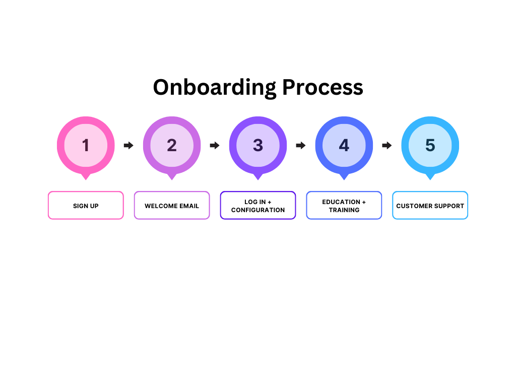 How to Automate the Client Onboarding Process: A Complete Step-by-Step Guide
